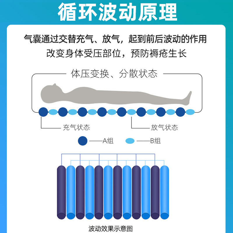 防褥瘡氣床墊哪種好、褥瘡的護理方法？
